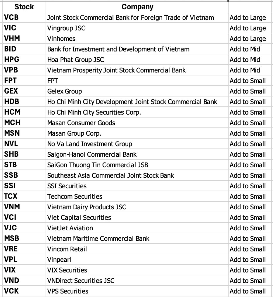 27 cổ phiếu Việt Nam chính thức vào FTSE All-Cap, 6 mã góp mặt trong FTSE All-World