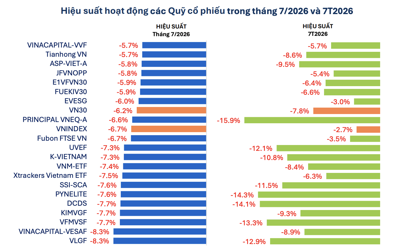 91/91 quỹ cổ phiếu cùng giảm trong tháng 7, hơn 4.200 tỷ đồng bị rút ròng