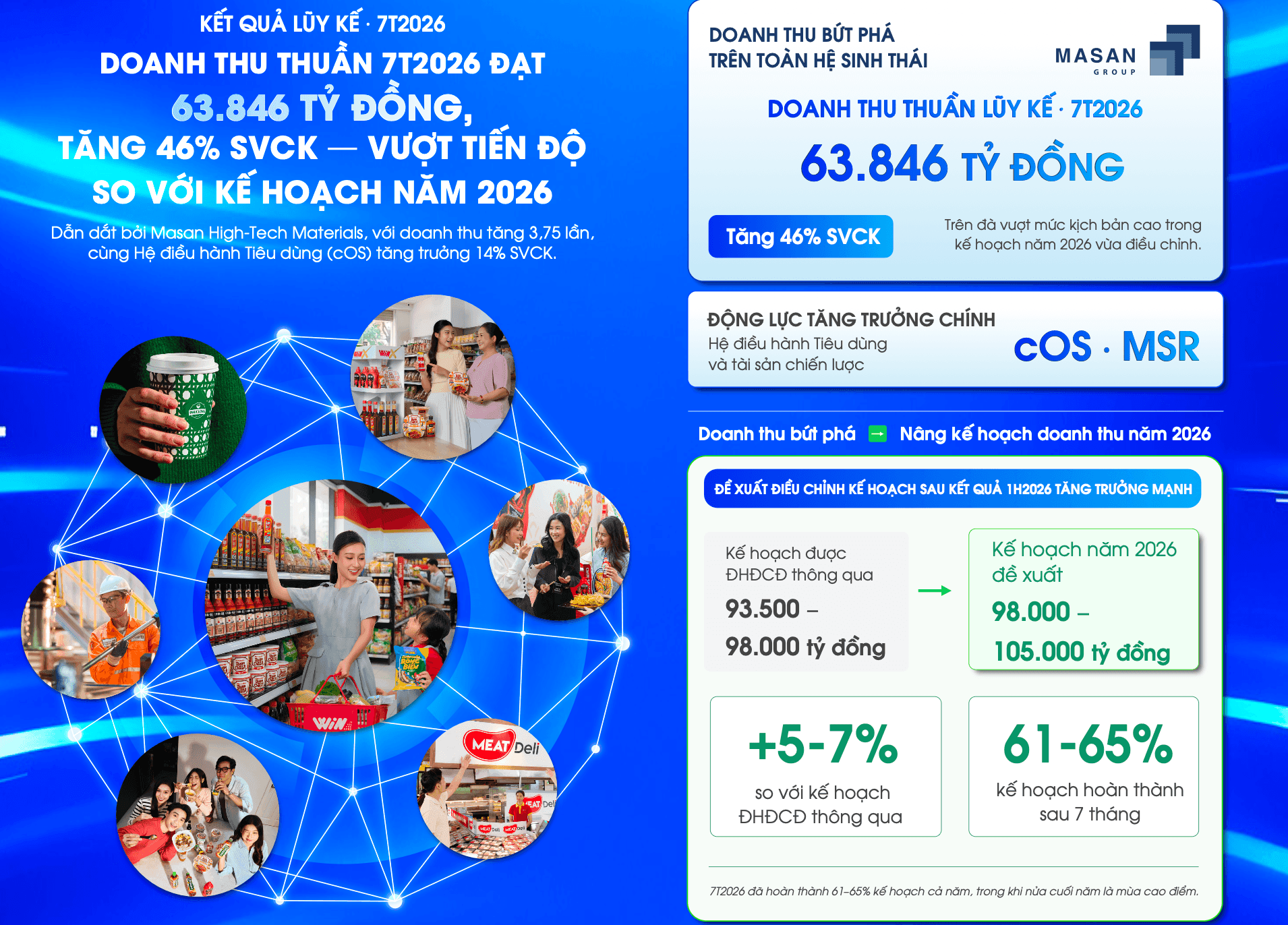 Hai động lực cùng tăng tốc, doanh thu Masan (MSN) 7 tháng tăng 46%
