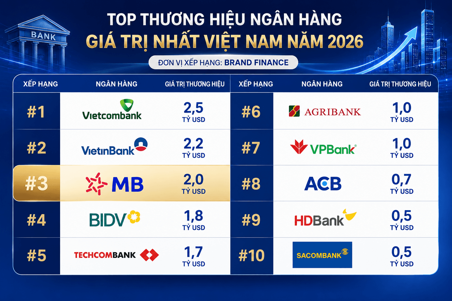 MB vượt mốc 2 tỷ USD giá trị thương hiệu, lọt Top 3 ngân hàng giá trị nhất Việt Nam