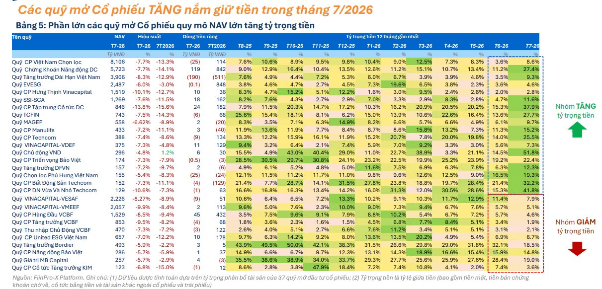 Quỹ đồng loạt tăng tiền mặt, VCB vẫn được 27 quỹ mua ròng 4 tháng liên tiếp