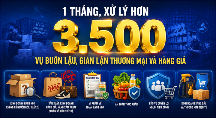 Infographic | 1 tháng, xử lý hơn 3.500 vụ buôn lậu, gian lận thương mại và hàng giả