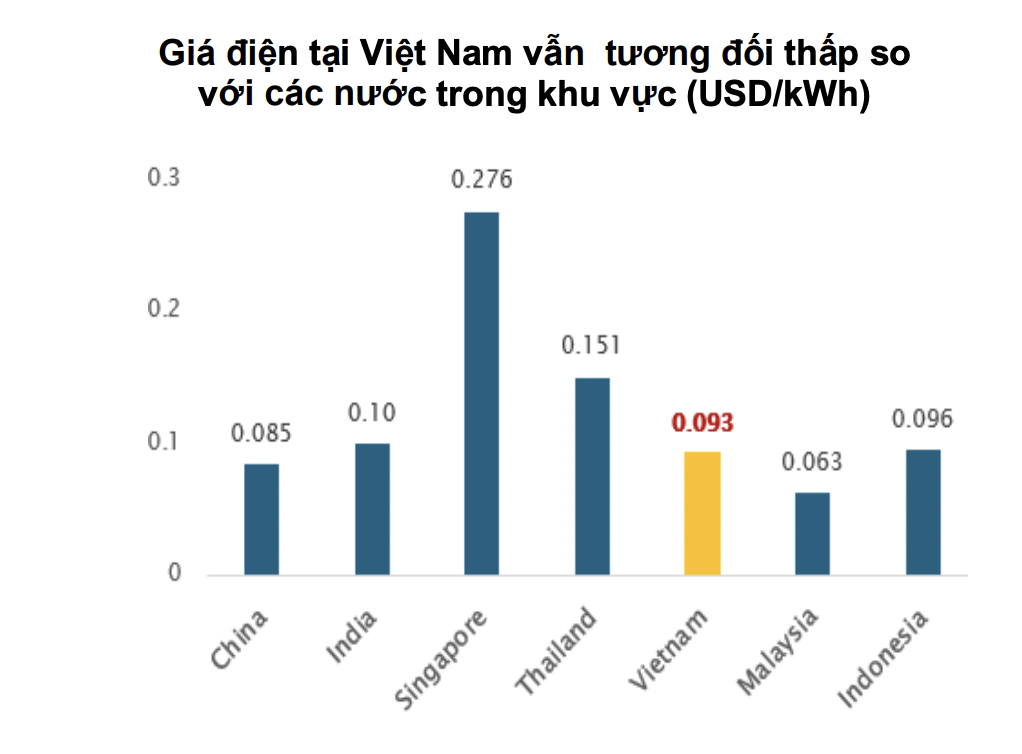 Giá điện Việt Nam thấp hơn khu vực, áp lực tăng giá ngày càng rõ