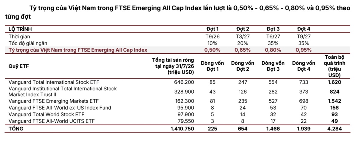 FTSE chốt 27 cổ phiếu Việt Nam, điều gì quyết định dòng vốn tỷ USD tiếp theo?