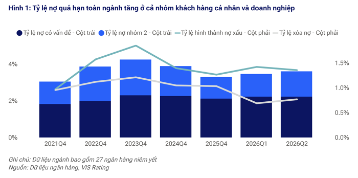 VIS Rating cảnh báo rủi ro tài sản ngân hàng gia tăng trong nửa cuối 2026