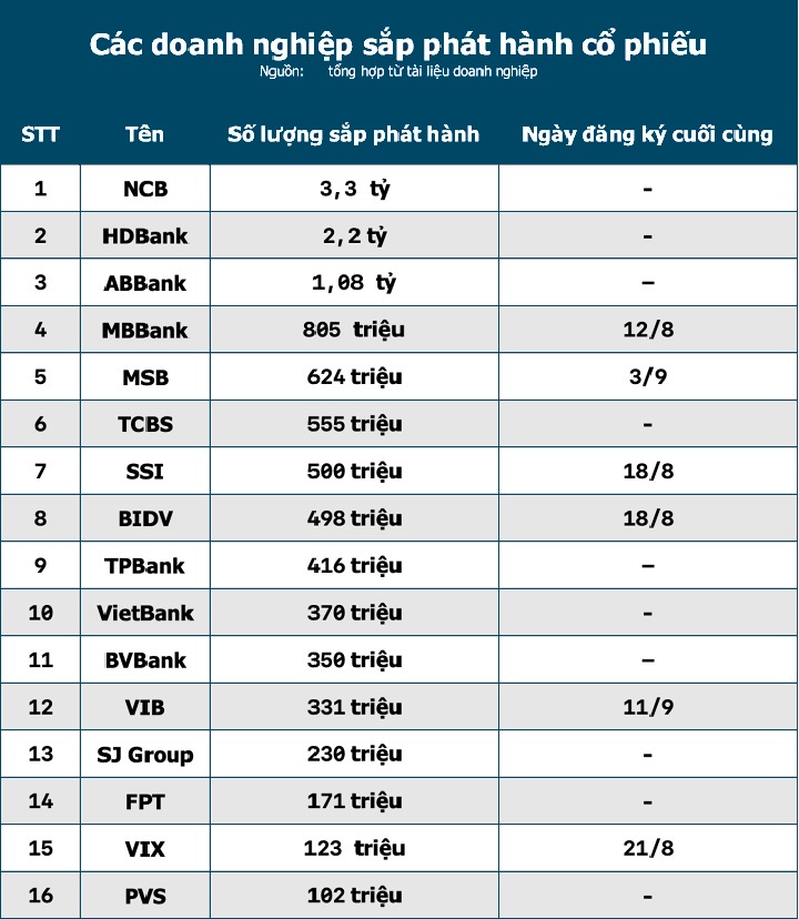 Hàng tỷ cổ phiếu sắp đổ thêm vào thị trường, ngân hàng chiếm phần lớn nguồn cung