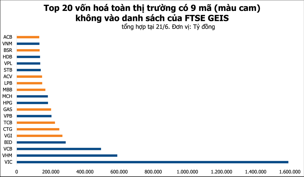 Vì sao nhiều cổ phiếu vốn hóa lớn vẫn đứng ngoài danh sách FTSE?