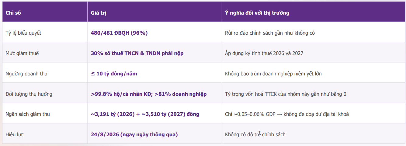 Chính thức giảm 30% thuế TNCN, TNDN: Cổ phiếu nào có thể hưởng lợi trong 1-2 quý tới?