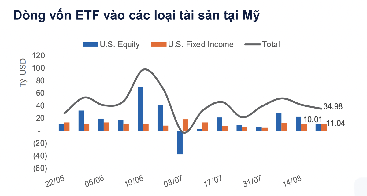 Dòng tiền toàn cầu giảm khẩu vị với cổ phiếu, ETF vàng và trái phiếu hút mạnh