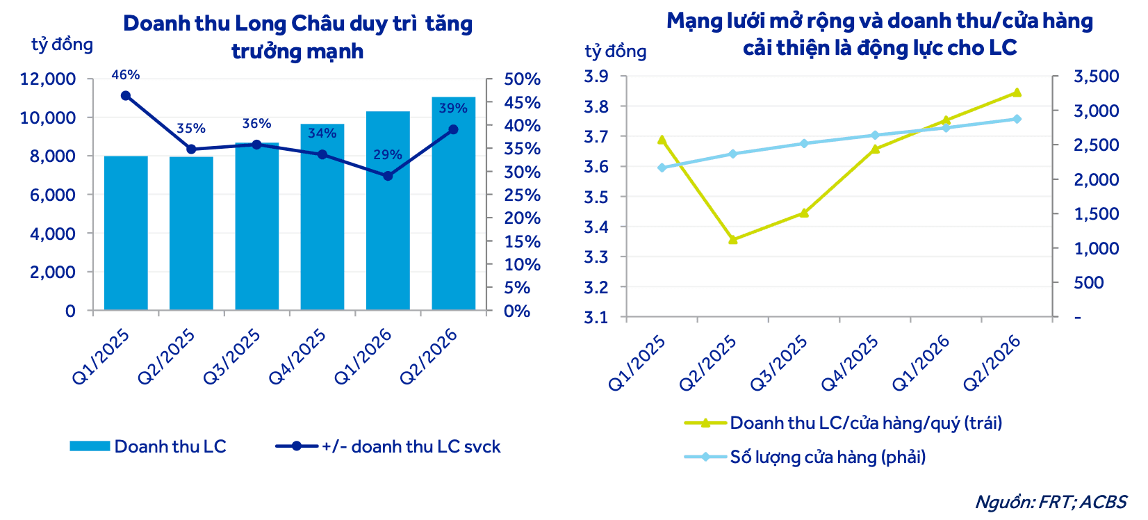 Long Châu thành “át chủ bài”, FRT được dự báo lãi 1.850 tỷ đồng năm 2026