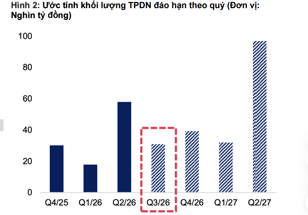 Gần 31.000 tỷ đồng trái phiếu doanh nghiệp đáo hạn trong quý 3, bất động sản chiếm 61%