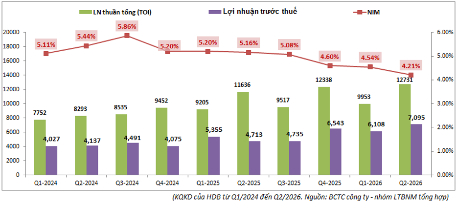[MoneyF Opinion] HDBank quý II/2026: Lợi nhuận quý II tăng hơn 50%, tín dụng tăng tốc