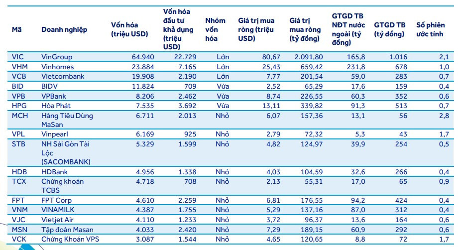 Hệ sinh thái Vingroup có thể hút gần 2.900 tỷ đồng vốn ETF trong tháng 9
