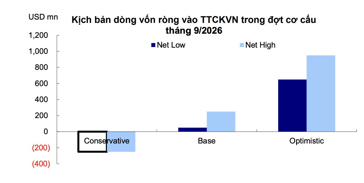 Vốn ngoại có thể rút hơn 6.000 tỷ đồng trong tháng 9 khi Việt Nam rời FTSE Frontier