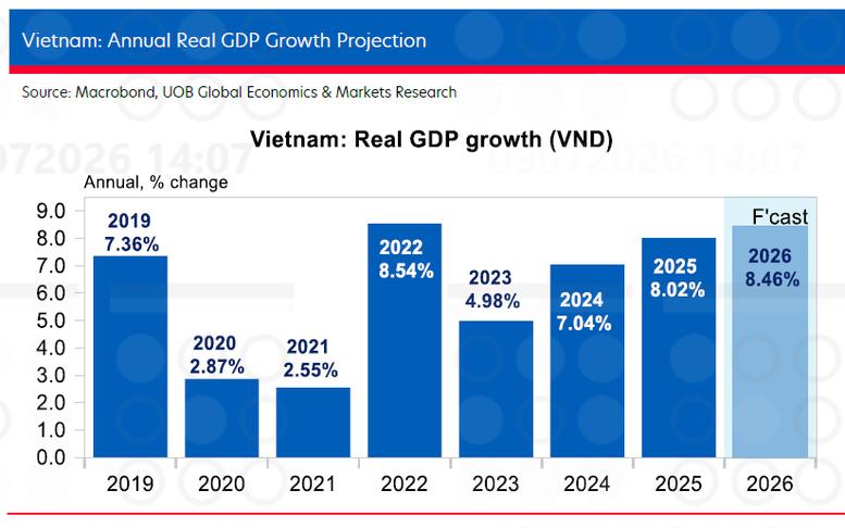 GDP Việt Nam tăng trưởng cao giữa nhiều biến động quốc tế