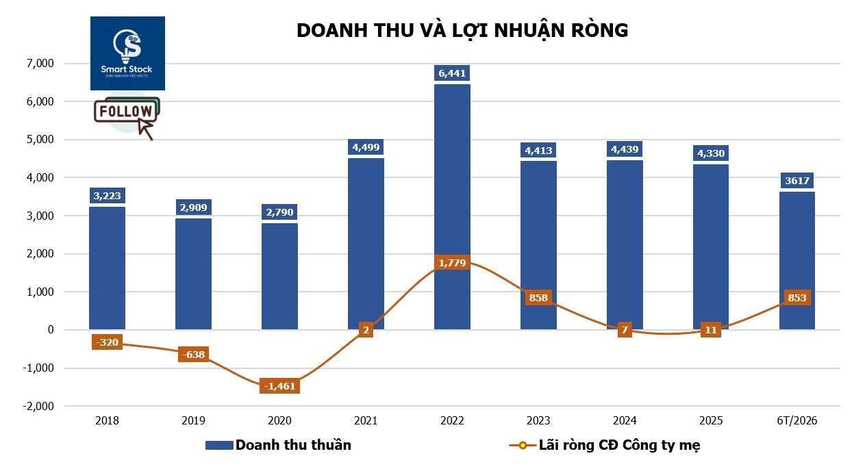 [MoneyF Opinion] DHB - Phục hồi bền vững hay vẫn nặng tính chu kỳ?