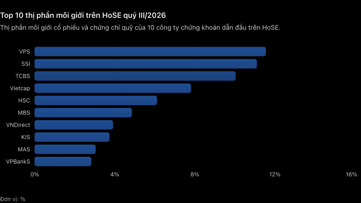 Top 10 thị phần môi giới trên HoSE quý III-2026.png
