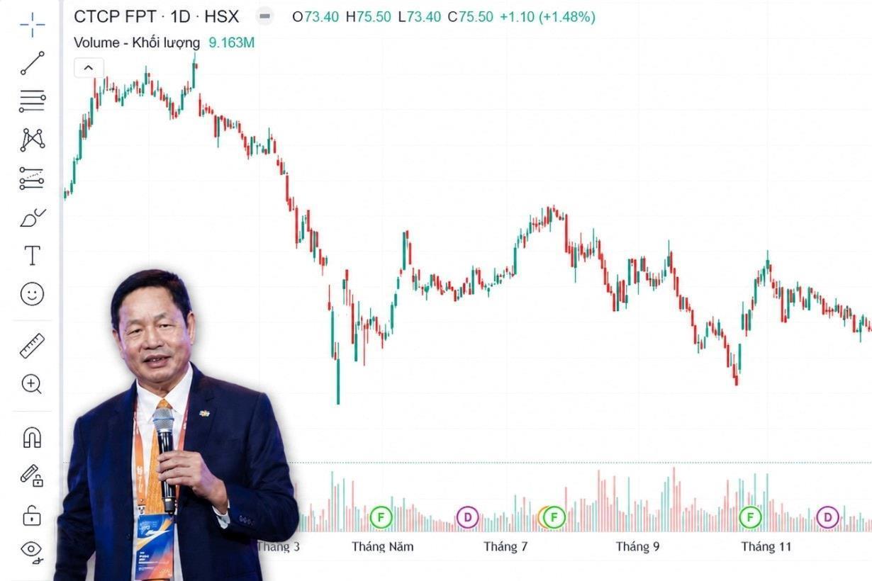 FPT có phiên đầu tiên không giảm sau hơn 2 tuần, nguy cơ rời rổ VN-Diamond vẫn hiện hữu