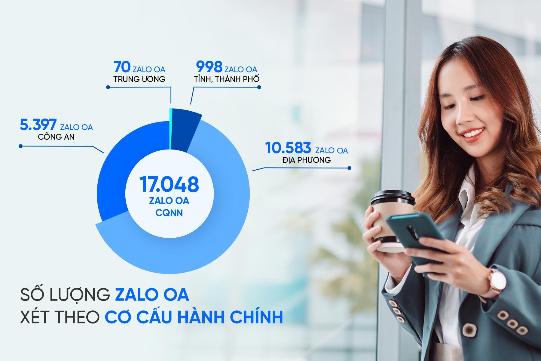 Từ 74 lên hơn 20.000 kênh: Zalo OA 'phủ sóng' 34 tỉnh, thành trong 8 năm