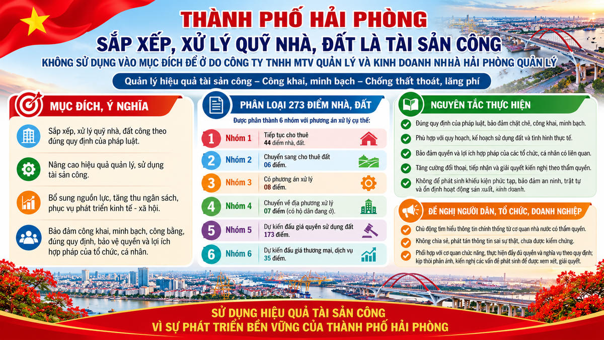 Hải Phòng dự kiến đấu giá 173 điểm đất ở trong quỹ nhà, đất công