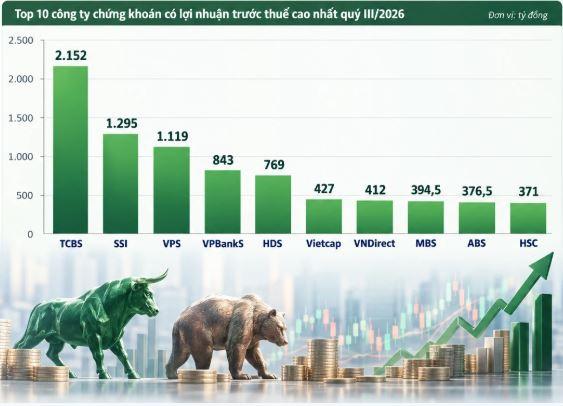 Lợi nhuận ngành chứng khoán quý III/2026 phân hóa, cho vay margin tiếp tục là điểm tựa