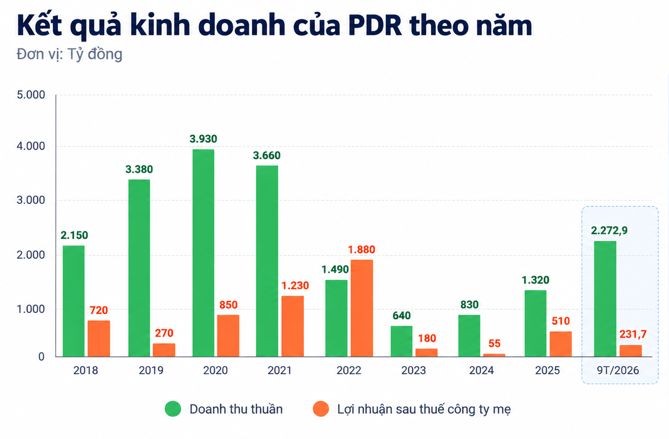 Kết quả kinh doanh PDR 2018–2026.png